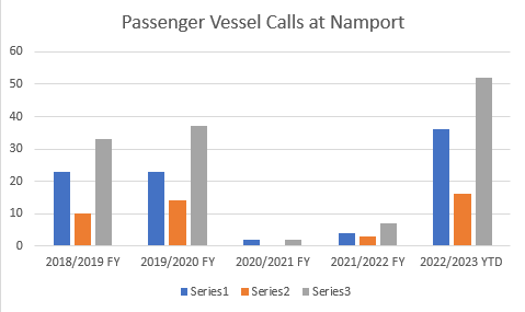 Namport records an increase in Passenger Vessel calls